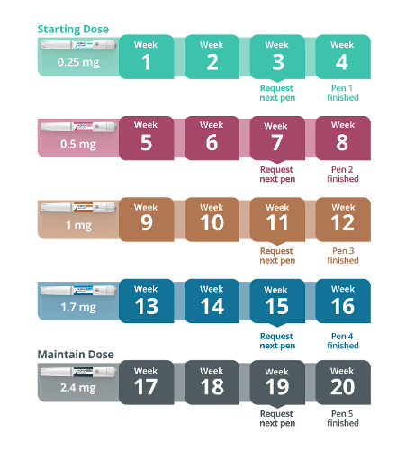Wegovy 0,25 Flextouch 0,68mg/ml Pen 1,5ml Incl. Koel Vervoer